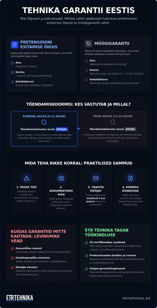 Kuidas toimib tehnika garantii Eestis? Praktiline juhend