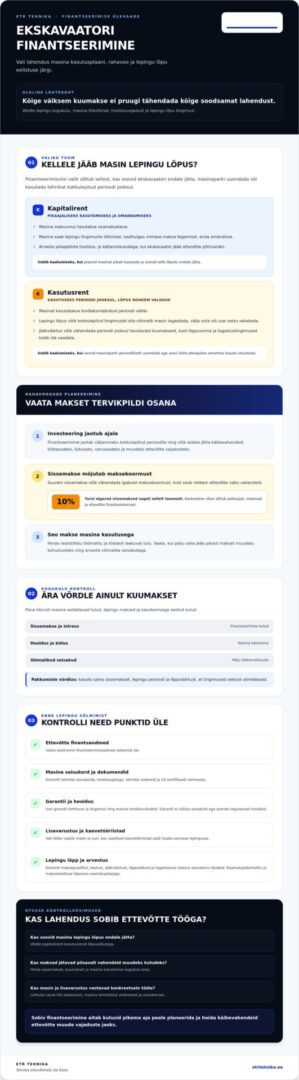 Ekskavaatori finantseerimine: Põhjalik teejuht tehnika soetamiseks 2026. aastal